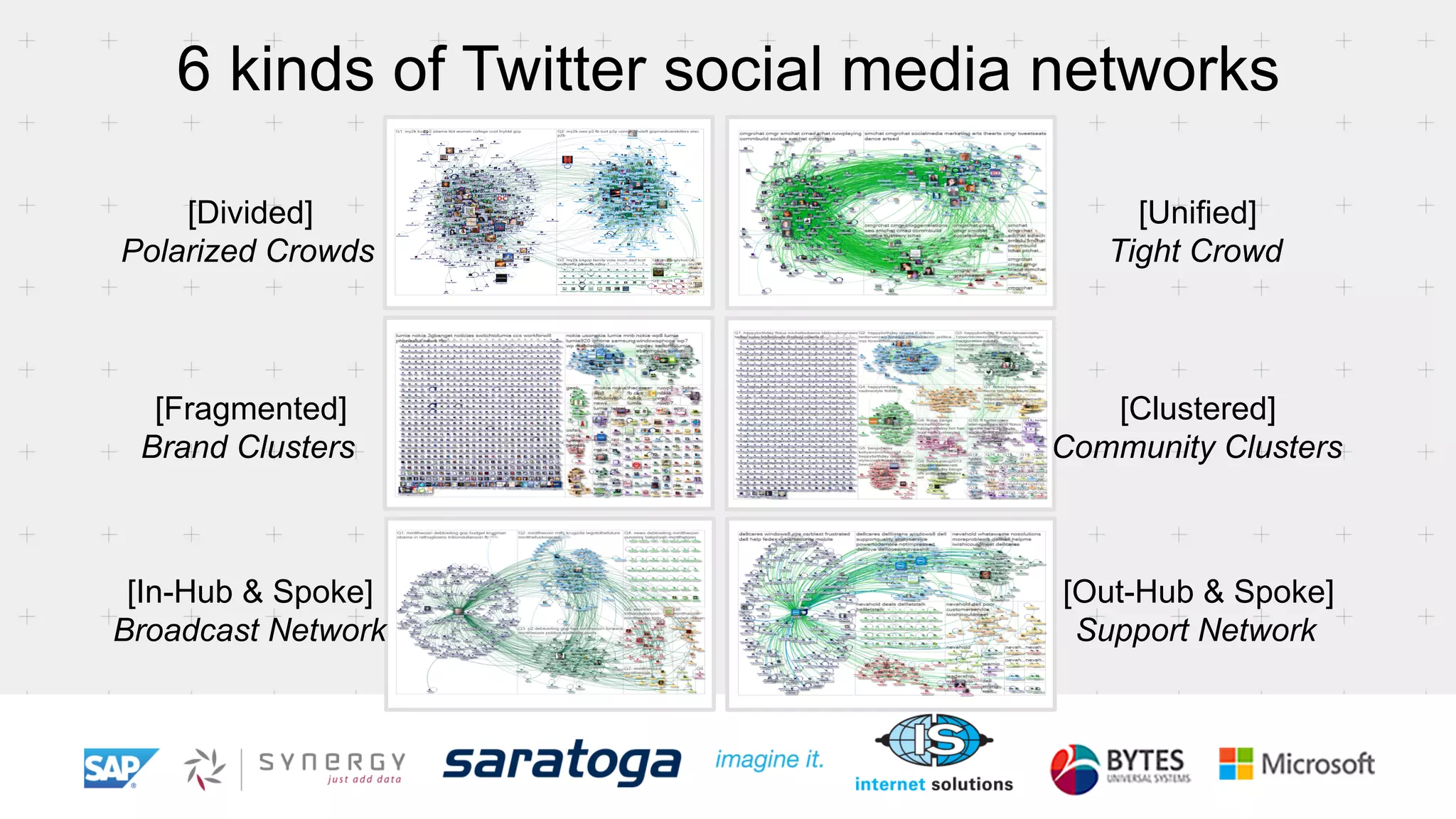 [Divided]
Polarized Crowds
[Unified]
Tight Crowd
[Fragmented]
Brand Clusters
[Clustered]
Community Clusters
[In-Hub & Spoke]
Broadcast Network
[Out-Hub & Spoke]
Support Network
6 kinds of Twitter social media networks
 