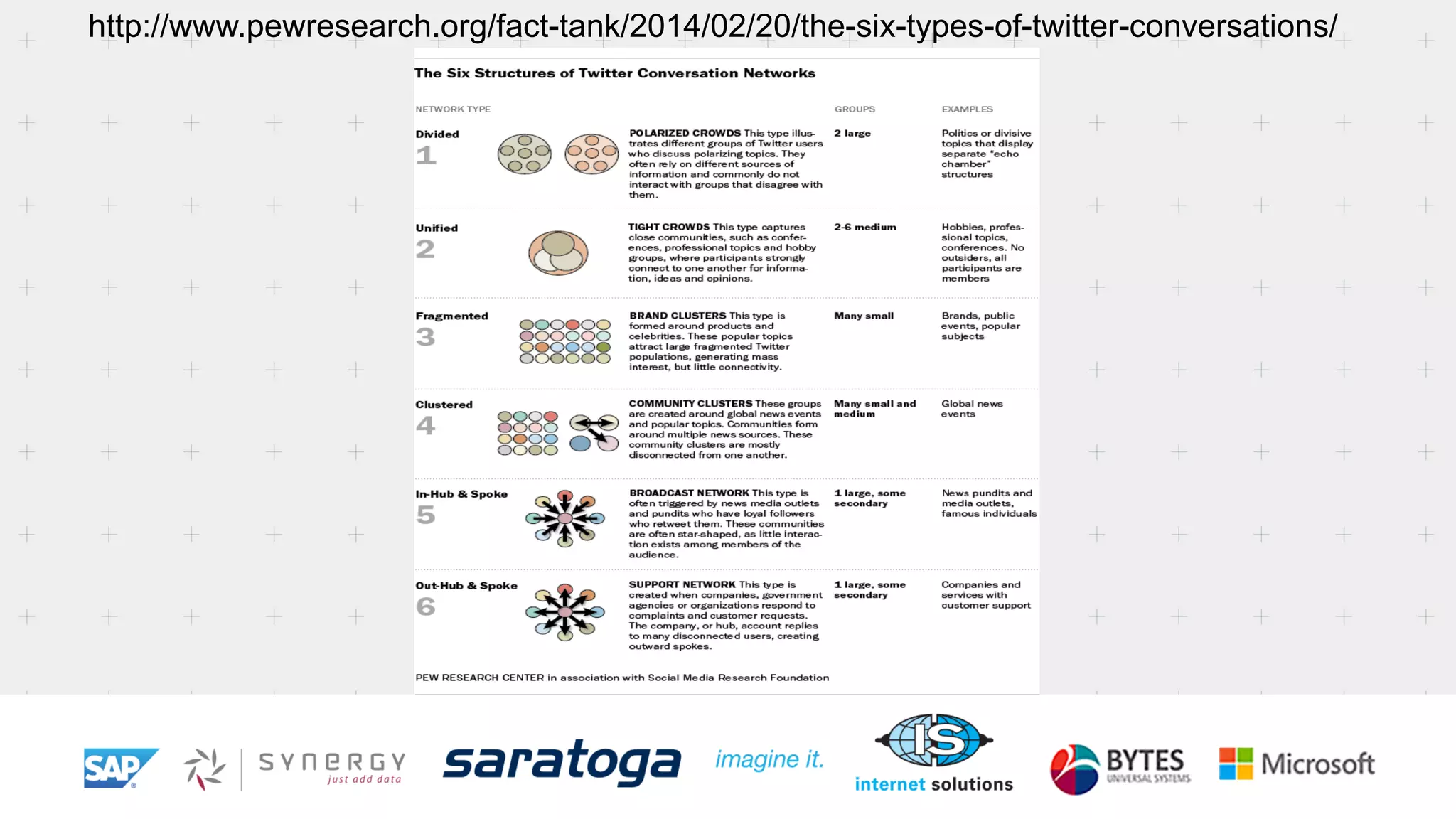 http://www.pewresearch.org/fact-tank/2014/02/20/the-six-types-of-twitter-conversations/
 