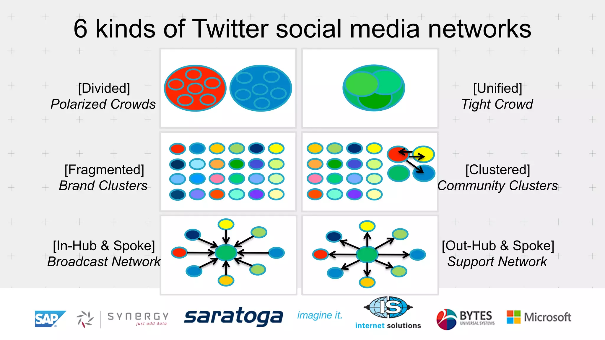 [Divided]
Polarized Crowds
[Unified]
Tight Crowd
[Fragmented]
Brand Clusters
[Clustered]
Community Clusters
[In-Hub & Spoke]
Broadcast Network
[Out-Hub & Spoke]
Support Network
6 kinds of Twitter social media networks
 