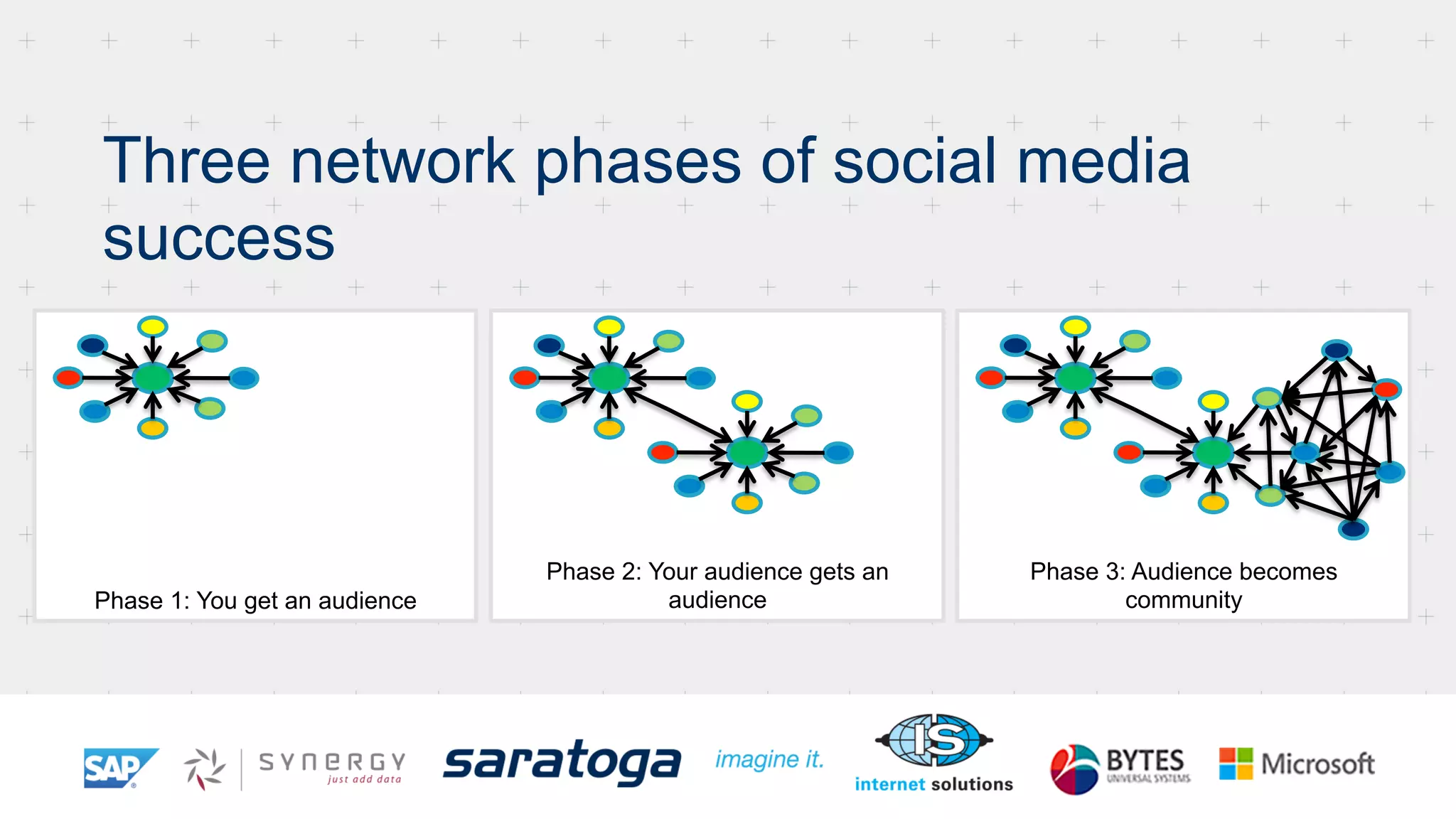 Three network phases of social media
success
Phase 1: You get an audience
Phase 2: Your audience gets an
audience
Phase 3: Audience becomes
community
 