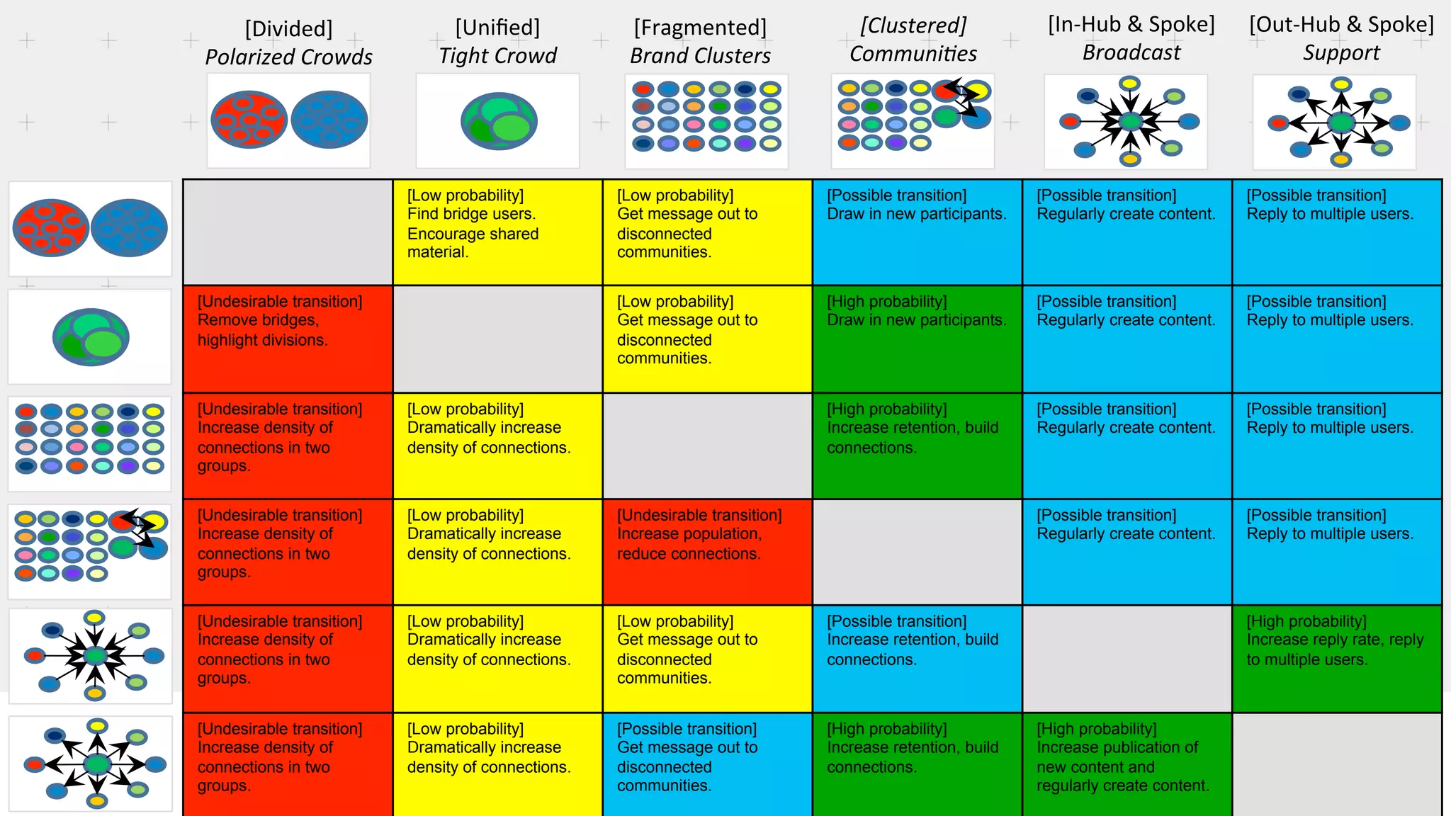 [Divided]	
  
Polarized	
  Crowds	
  
[Uniﬁed]	
  
Tight	
  Crowd	
  
[Fragmented]
Brand	
  Clusters	
  
[Clustered]	
  
Communi8es	
  
[In-­‐Hub	
  &	
  Spoke]	
  
Broadcast	
  	
  
	
  
[Out-­‐Hub	
  &	
  Spoke]	
  
Support	
  	
  
[Low probability]
Find bridge users.
Encourage shared
material.
[Low probability]
Get message out to
disconnected
communities.
[Possible transition]
Draw in new participants.
[Possible transition]
Regularly create content.
[Possible transition]
Reply to multiple users.
[Undesirable transition]
Remove bridges,
highlight divisions.
[Low probability]
Get message out to
disconnected
communities.
[High probability]
Draw in new participants.
[Possible transition]
Regularly create content.
[Possible transition]
Reply to multiple users.
[Undesirable transition]
Increase density of
connections in two
groups.
[Low probability]
Dramatically increase
density of connections.
[High probability]
Increase retention, build
connections.
[Possible transition]
Regularly create content.
[Possible transition]
Reply to multiple users.
[Undesirable transition]
Increase density of
connections in two
groups.
[Low probability]
Dramatically increase
density of connections.
[Undesirable transition]
Increase population,
reduce connections.
[Possible transition]
Regularly create content.
[Possible transition]
Reply to multiple users.
[Undesirable transition]
Increase density of
connections in two
groups.
[Low probability]
Dramatically increase
density of connections.
[Low probability]
Get message out to
disconnected
communities.
[Possible transition]
Increase retention, build
connections.
[High probability]
Increase reply rate, reply
to multiple users.
[Undesirable transition]
Increase density of
connections in two
groups.
[Low probability]
Dramatically increase
density of connections.
[Possible transition]
Get message out to
disconnected
communities.
[High probability]
Increase retention, build
connections.
[High probability]
Increase publication of
new content and
regularly create content.
 