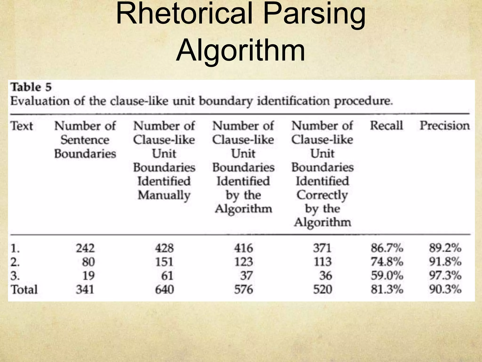 Rhetorical Parsing
    Algorithm
 