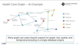 Many graph use cases require support for graph, text, spatial, and
temporal processing in a single database engine
3
Patient
Diagnosis
Patient Record
Type: getsDiagn
Date: March 16, 2015
Type: getsDiagn
Date: May 6, 2012
Type: belongsTo
Type: belongsToID: 1
Content: „The patient...“
ID: 2
Content: „For patient…“
Type: gets
Date: May 8, 2012
Type: belongsTo
ID: 3
Content: „The patient...“
PID: 1
Name: „Jake Maier“
PID: 2
Name: „Andreas Cook“
Hospital
Keyword
Type: hasKeyword
Type: hasKeyword
Description: „Flu..“
Type: stayedIn
From: May 6, 2012
To: May 8, 2012
Type: stayedIn
From: May 8, 2012
To: May 10, 2012
HID: 2
Long:49.398752
Lat: 8.672434
HID: 33
Long:49.006890
Lat: 8.403653
Health Care Graph – An Example
 