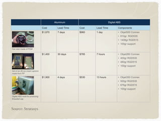 Fan rotor made of POM
7 days •
•
•
•
Set of six (6) ice cream spoons
made from PP
•
•
•
•
Digital ABS mold for producing
threaded cap
•
•
•
•
Source: Stratasys
 
