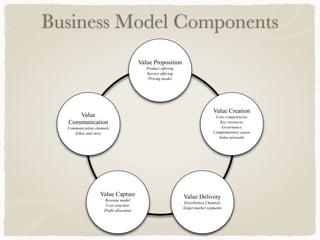 Business Model Components
Value Proposition
Product offering
Service offering
Pricing model
Value Capture
Revenue model
Cost structure
Profit allocation
Value Delivery
Distribution Channels
Target market segments
Value
Communication
Communication channels
Ethos and story
Value Creation
Core competencies
Key resources
Governance
Complementary assets
Value networks
 