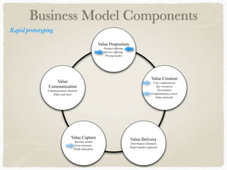 Business Model Components
Value Proposition
Product offering
Service offering
Pricing model
Value Capture
Revenue model
Cost structure
Profit allocation
Value Delivery
Distribution Channels
Target market segments
Value
Communication
Communication channels
Ethos and story
Value Creation
Core competencies
Key resources
Governance
Complementary assets
Value networks
Rapid prototyping
 