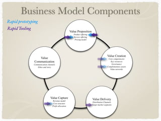 Business Model Components
Value Proposition
Product offering
Service offering
Pricing model
Value Capture
Revenue model
Cost structure
Profit allocation
Value Delivery
Distribution Channels
Target market segments
Value
Communication
Communication channels
Ethos and story
Value Creation
Core competencies
Key resources
Governance
Complementary assets
Value networks
Rapid prototyping
Rapid Tooling
 
