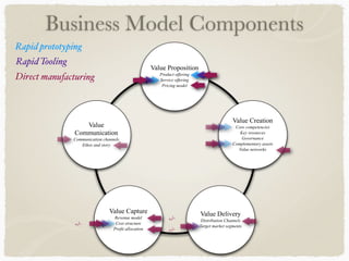 Business Model Components
Value Proposition
Product offering
Service offering
Pricing model
Value Capture
Revenue model
Cost structure
Profit allocation
Value Delivery
Distribution Channels
Target market segments
Value
Communication
Communication channels
Ethos and story
Value Creation
Core competencies
Key resources
Governance
Complementary assets
Value networks
Rapid prototyping
Rapid Tooling
Direct manufacturing
+/-
+/-
+/-
 
