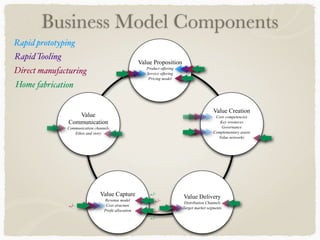 Business Model Components
Value Proposition
Product offering
Service offering
Pricing model
Value Capture
Revenue model
Cost structure
Profit allocation
Value Delivery
Distribution Channels
Target market segments
Value
Communication
Communication channels
Ethos and story
Value Creation
Core competencies
Key resources
Governance
Complementary assets
Value networks
Rapid prototyping
Rapid Tooling
Direct manufacturing
+/-
+/-
+/-
Home fabrication
+/-
+/-
 
