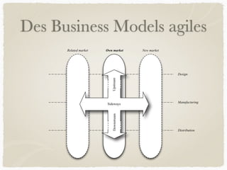 Des Business Models agiles
Own marketRelated market New market
Design
Manufacturing
Distribution
UpstreamDownstream
Sideways
 
