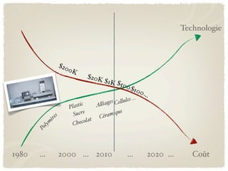 Technologie
Coût1980 … 2000 2010… …2020
$20K $1K $500
Polym
ères
$200K
Plastic Alliages
Sucre
Chocolat
Cellules
Céramique
…
$100…
…
 