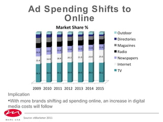 Ad Spending Shifts to Online Source: eMarketer 2011 <ul><li>Implication </li></ul><ul><li>With more brands shifting ad spe...