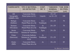 FABRICANTE     TIPO E MATERIAL         CONT.       TAMANHO TAM. NOM.
                DO DETECTOR            DE °C        NOMINAL  DO PÍXEL
                                                   (mm X mm)    (µm)
                                                                 µ
     GE         Conversão Direta                    19 x 23
 Senographe    Painel plano de ICs     Líquido     ou 24 x 29         100
(2000D e DS)
   Hologic      Conversão Direta        Ar e        24 x 29            70
  (Selênio)    Painel Plano de a-Se   Ventilação
  Siemens       Conversão Direta         Ar         24 x 29            70
 (Novation)    Painel Plano de a-Se   Ventilação
   Sectra        Conversão Direta       Água        24 x 26            50
 (Microdose)   Sistema de Varredura
   Fisher       Conversão Indireta       Ar
 (Senoscan)    Sistema de Varredura   Ventilação    22 x 29            54
                       CCD
   Giotto       Conversão Direta         Ar         18 x 24            85
   (IMS)       Painel Plano de a-Se

                                                         Fís. Marcus V. Bortolotto
 