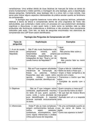 variadíssimas. Uma análise detida de duas dezenas de manuais de todas as séries do
ensino fundamental e médio permitiu a montagem de uma tipologia, para a classificação
dessas perguntas. Certamente, essa tipologia não é a única nem a mais correta, mas
serve para indicar alguns aspectos interessantes da prática escolar quanto ao fenômeno
da compreensão.
A tipologia aqui sugerida baseia-se numa série de posturas teóricas, sobretudo
relativas à teoria da leitura e compreensão dentro de uma Lingüística de Texto não
estruturalista, que contempla o texto como um processo em que predominam atividades
cognitivas e discursivas, e para quem tanto o texto como os sentidos nele ou dele
produzidos são fenômenos colaborativos e dinâmicos e não produtos fixos previamente
colocados pelo autor. Com isto, os tipos de perguntas encontrados nos exercícios de
compreensão dos LDP foram assim identificados:
Tipologia das Perguntas de Compreensão em LDP
Tipos de
perguntas
Explicitação Exemplos
1. A cor do cavalo
branco de
Napoleão
São P não muito freqüentes e de
perspicácia mínima, auto-
respondidas pela própria
formulação. Assemelham-se às
indagações do tipo: "Qual a cor do
cavalo branco de Napoleão?"
* Ligue:
Lilian
Não preciso falar sobre o
que aconteceu.
Mamãe
Não preciso falar eu menti
para você.
2. Cópias São as P que sugerem atividades
mecânicas de transcrição de
frases ou palavras. Verbos
freqüentes aqui são: copie, retire,
aponte, indique, transcreva,
complete, assinale, identifique etc.
* Copie a fala do trabalhador.
• Retire do texto a frase que ...
• Copie a frase corrigindo-a de
acordo com o texto.
• Transcreva o trecho que fala
sobre...
• Complete de acordo com o
texto.
3. Objetivas São as P que indagam sobre
conteúdos objetivamente inscritos
no texto (O que, quem, quando,
como, onde...) numa atividade de
pura decodificação. A resposta
acha-se centrada exclusivamente
no texto.
* Quem comprou a meia azul?
* O que ela faz todos os dias?
* De que tipo de música Bruno
mais gosta?
* Assinale com um x a resposta
certa.
4. Inferenciais Estas P são as mais complexas;
exigem conhecimentos textuais e
outros, sejam pessoais,
contextuais, enciclopédicos, bem
como regras inferenciais e análise
crítica para busca de respostas.
* Há uma contradição quanto ao
uso da carne de baleia no
Japão.
* Como isso aparece no texto?
 