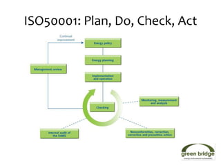 ISO50001: Plan, Do, Check, Act
 