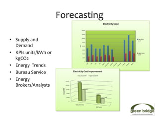 Forecasting
                                                                                                 Electricity Used

                                                           40000


                                                           35000




• Supply and
                                                           30000
                                                                                                                    Day Units
                                                                                                                    used
                                                           25000



  Demand




                                                     kWh
                                                           20000


                                                           15000


• KPIs units/kWh or                                        10000
                                                                                                                    Night Units
                                                                                                                    used


  kgCO2                                                     5000


                                                               0



• Energy Trends
• Bureau Service                            Electricity Cost Improvement
                                                  Day Rate/kWh              Night Rate/kWh


• Energy                          £0.250        £0.229



  Brokers/Analysts                £0.200
                       Cost/kWh




                                   £0.150                          £0.147



                                   £0.100
                                                                                       £0.093

                                   £0.050                                                         £0.061



                                       £-


                                              Eon pre-2012
                                                                                      EDF 2012
 