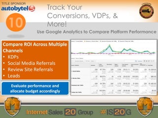 Compare ROI Across Multiple
Channels
• KDPs
• Social Media Referrals
• Review Site Referrals
• Leads
Track Your
Conversions, VDPs, &
More!
Use Google Analytics to Compare Platform Performance
Evaluate performance and
allocate budget accordingly
 
