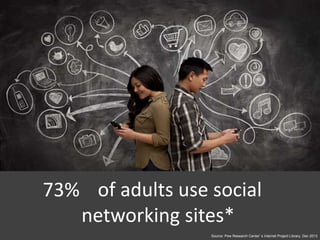 of adults use social
networking sites*
Source: Pew Research Center’s Internet Project Library, Dec 2013
73%
 