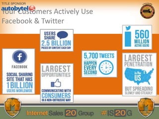 Your Customers Actively Use
Facebook & Twitter
 