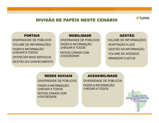 DIVISÃO DE PAPÉIS NESTE CENÁRIO


      PORTAIS                    MOBILIDADE                   GESTÃO
DIVERSIDADE DE PÚBLICOS     DIVERSIDADE DE PÚBLICOS    VOLUME DE INFORMAÇÕES
VOLUME DE INFORMAÇÕES       FAZER A INFORMAÇÃO         ADAPTAÇÃO A LEIS
                            CHEGAR A TODOS
FAZER A INFORMAÇÃO                                     GESTÃO DA INFORMAÇÃO
CHEGAR A TODOS              NOVOS CANAIS COM           VOLUME DE ACESSOS
OFERECER MAIS SERVIÇOS      A SOCIEDADE
                                                       MINIMIZAR CUSTOS
GESTÃO DO CONHECIMENTO




                     REDES SOCIAIS          ACESSIBILIDADE
              DIVERSIDADE DE PÚBLICOS    DIVERSIDADE DE PÚBLICOS
              FAZER A INFORMAÇÃO         FAZER A INFORMAÇÃO
              CHEGAR A TODOS             CHEGAR A TODOS
              NOVOS CANAIS COM
              A SOCIEDADE
 