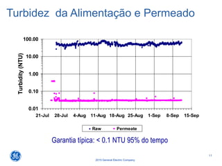 11
2015 General Electric Company
Turbidez da Alimentação e Permeado
0.01
0.10
1.00
10.00
100.00
21-Jul 28-Jul 4-Aug 11-Aug 18-Aug 25-Aug 1-Sep 8-Sep 15-Sep
Turbidity(NTU)
Raw Permeate
Garantia típica: < 0.1 NTU 95% do tempo
 