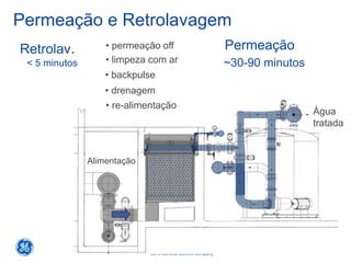 12
2015 General Electric Company
Permeação e Retrolavagem
Permeação
~30-90 minutos< 5 minutos
Retrolav.
Alimentação
• limpeza com ar
• backpulse
• drenagem
• re-alimentação
• permeação off
Água
tratada
 