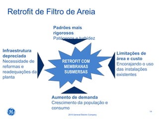 14
2015 General Electric Company
Retrofit de Filtro de Areia
Padrões mais
rigorosos
Patógenos e turbidez
Infraestrutura
depreciada
Necessidade de
reformas e
readequações da
planta
Aumento de demanda
Crescimento da população e
consumo
Limitações de
área e custo
Encorajando o uso
das instalações
existentes
RETROFIT COM
MEMBRANAS
SUBMERSAS
 