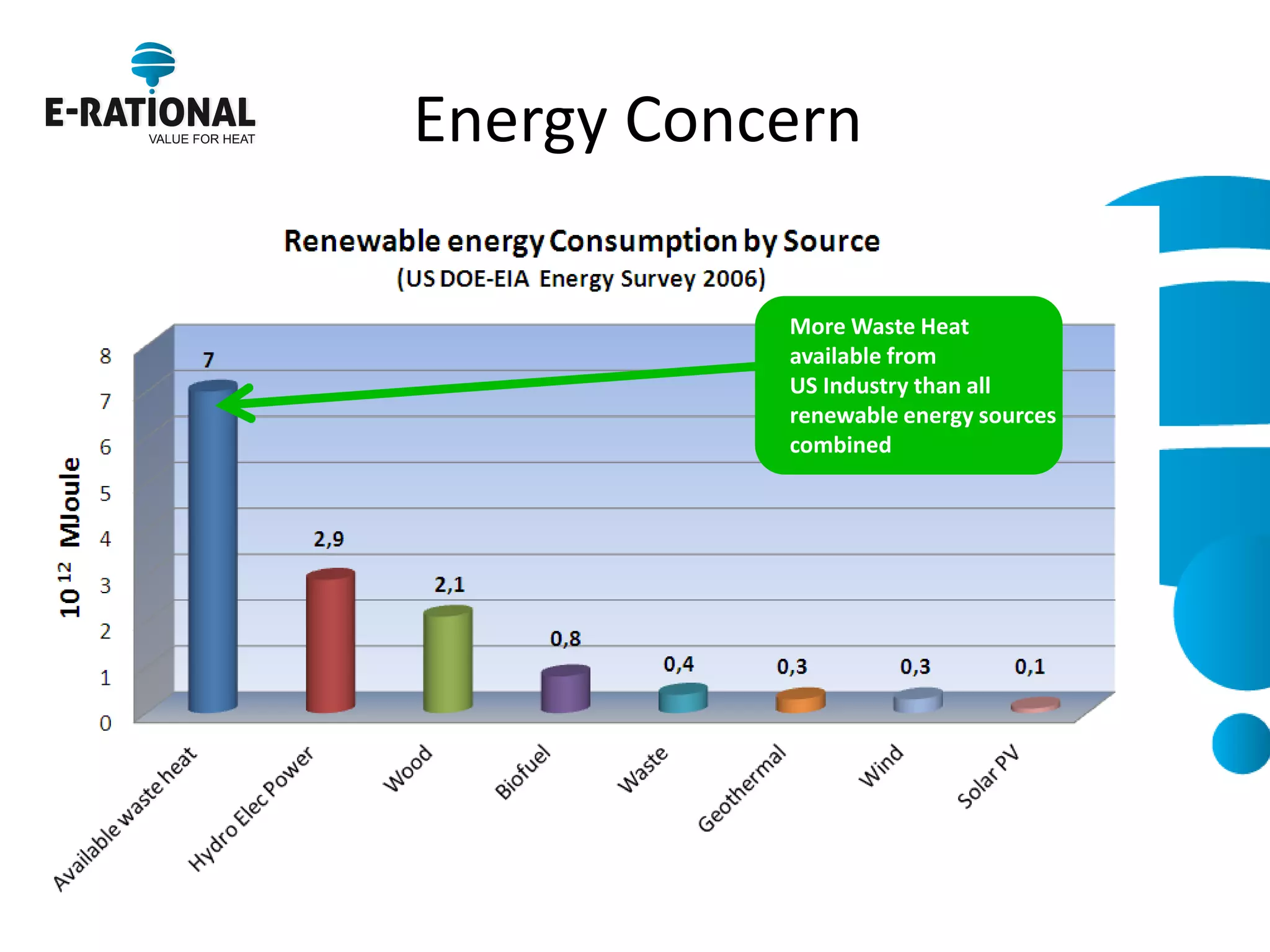 More Waste Heat 
available from 
US Industry than all renewable energy sources combined 
Energy Concern  