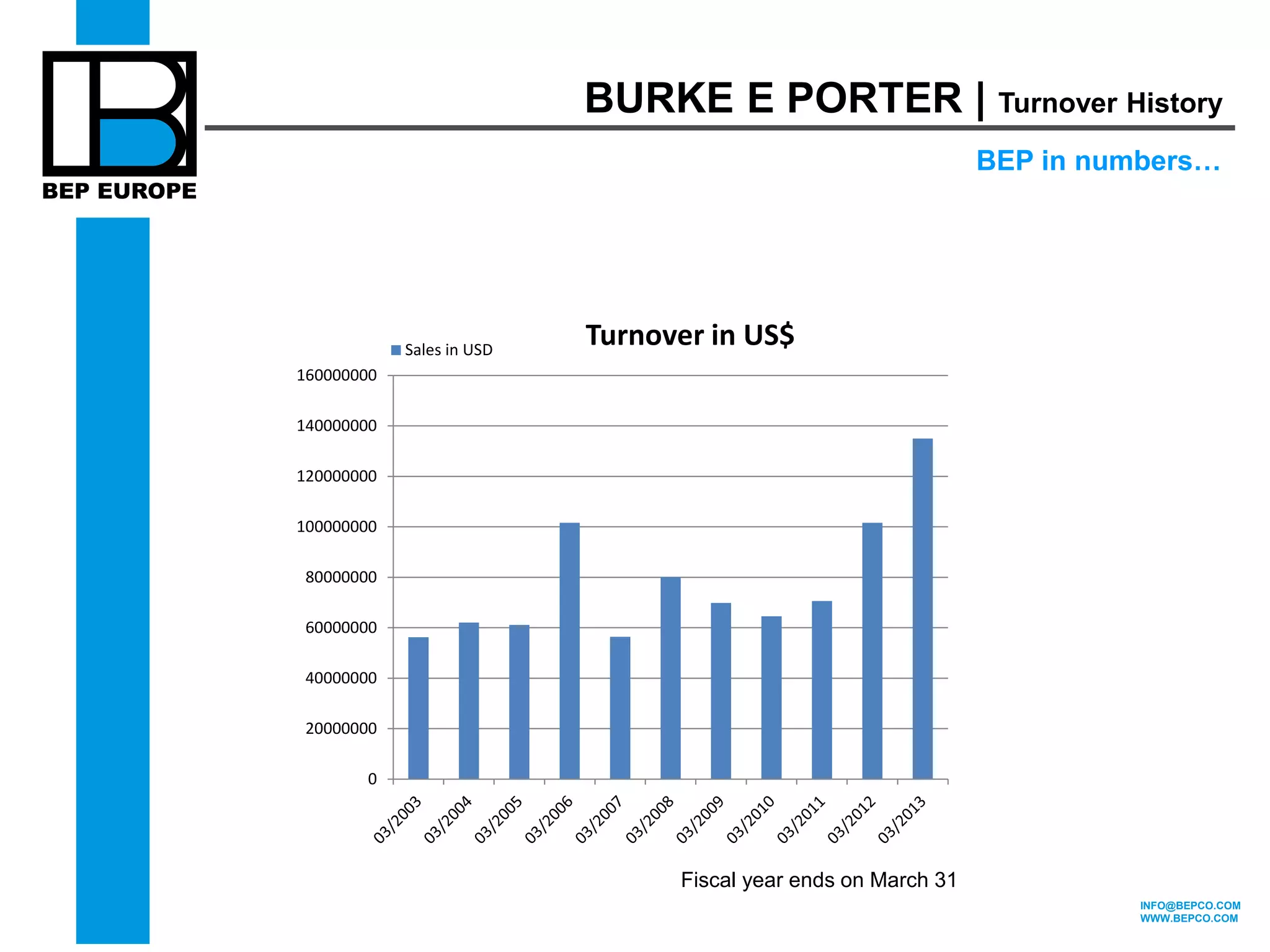 INFO@BEPCO.COM 
WWW.BEPCO.COM 
0 
20000000 
40000000 
60000000 
80000000 
100000000 
120000000 
140000000 
160000000 
Turnover in US$ Sales in USD 
BURKE E PORTER | Turnover History 
BEP in numbers… 
Fiscal year ends on March 31 
 