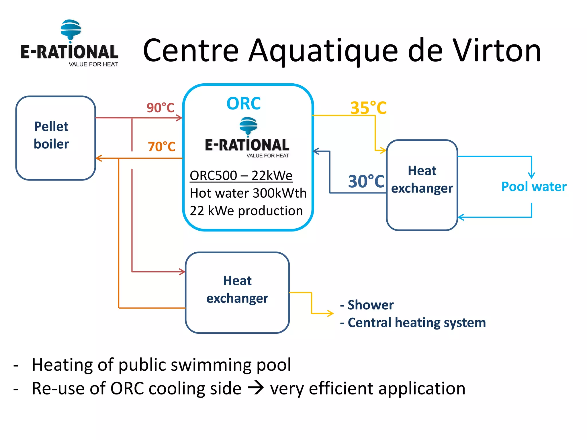 Centre Aquatique de Virton 
ORC 
90°C 
70°C 
35°C 
30°C 
Heat exchanger 
-Heating of public swimming pool 
-Re-use of ORC cooling side  very efficient application 
Pellet boiler 
Heat exchanger 
- Shower - Central heating system 
Pool water 
ORC500 – 22kWe Hot water 300kWth 22 kWe production  