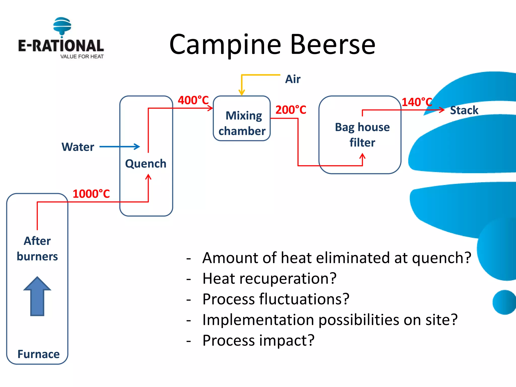 Campine Beerse 
-Amount of heat eliminated at quench? 
-Heat recuperation? 
-Process fluctuations? 
-Implementation possibilities on site? 
-Process impact? 
Furnace 
After 
burners 
Quench 
Mixing chamber 
Bag house filter 
Stack 
Water 
Air 
1000°C 
400°C 
200°C 
140°C  