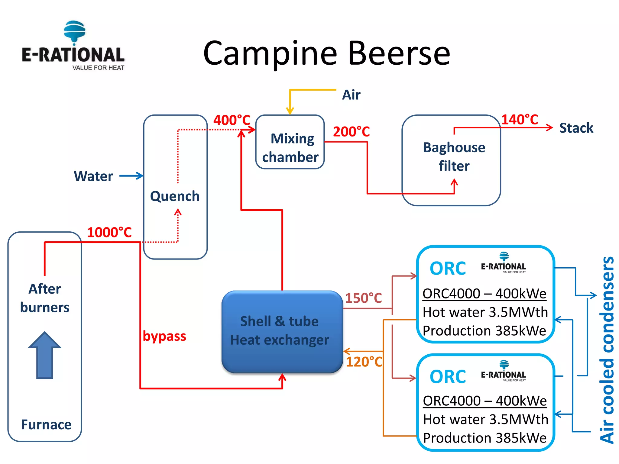 Furnace 
After burners 
Quench 
Mixing chamber 
Baghouse filter 
Stack 
Water 
Air 
ORC 
ORC4000 – 400kWe Hot water 3.5MWth Production 385kWe 
Shell & tube Heat exchanger 
ORC 
1000°C 
400°C 
Air cooled condensers 
ORC4000 – 400kWe Hot water 3.5MWth Production 385kWe 
150°C 
120°C 
200°C 
140°C 
bypass 
Campine Beerse  