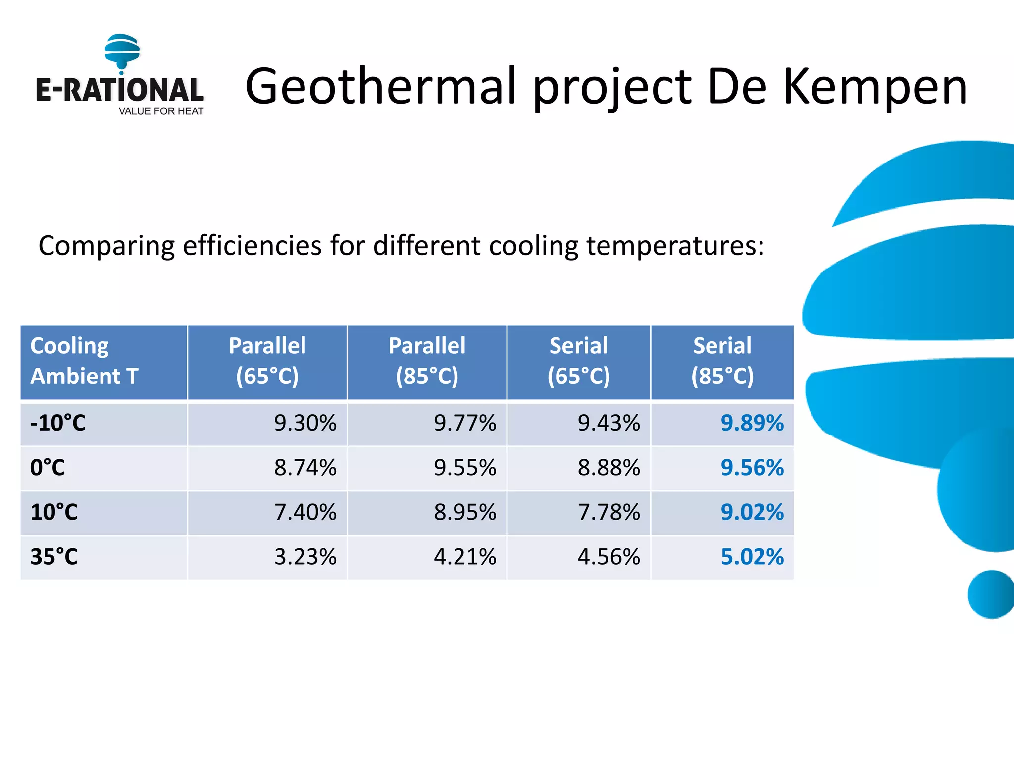 Geothermal project De Kempen 
Cooling Ambient T 
Parallel (65°C) 
Parallel (85°C) 
Serial (65°C) 
Serial (85°C) 
-10°C 
9.30% 
9.77% 
9.43% 
9.89% 
0°C 
8.74% 
9.55% 
8.88% 
9.56% 
10°C 
7.40% 
8.95% 
7.78% 
9.02% 
35°C 
3.23% 
4.21% 
4.56% 
5.02% 
Comparing efficiencies for different cooling temperatures:  