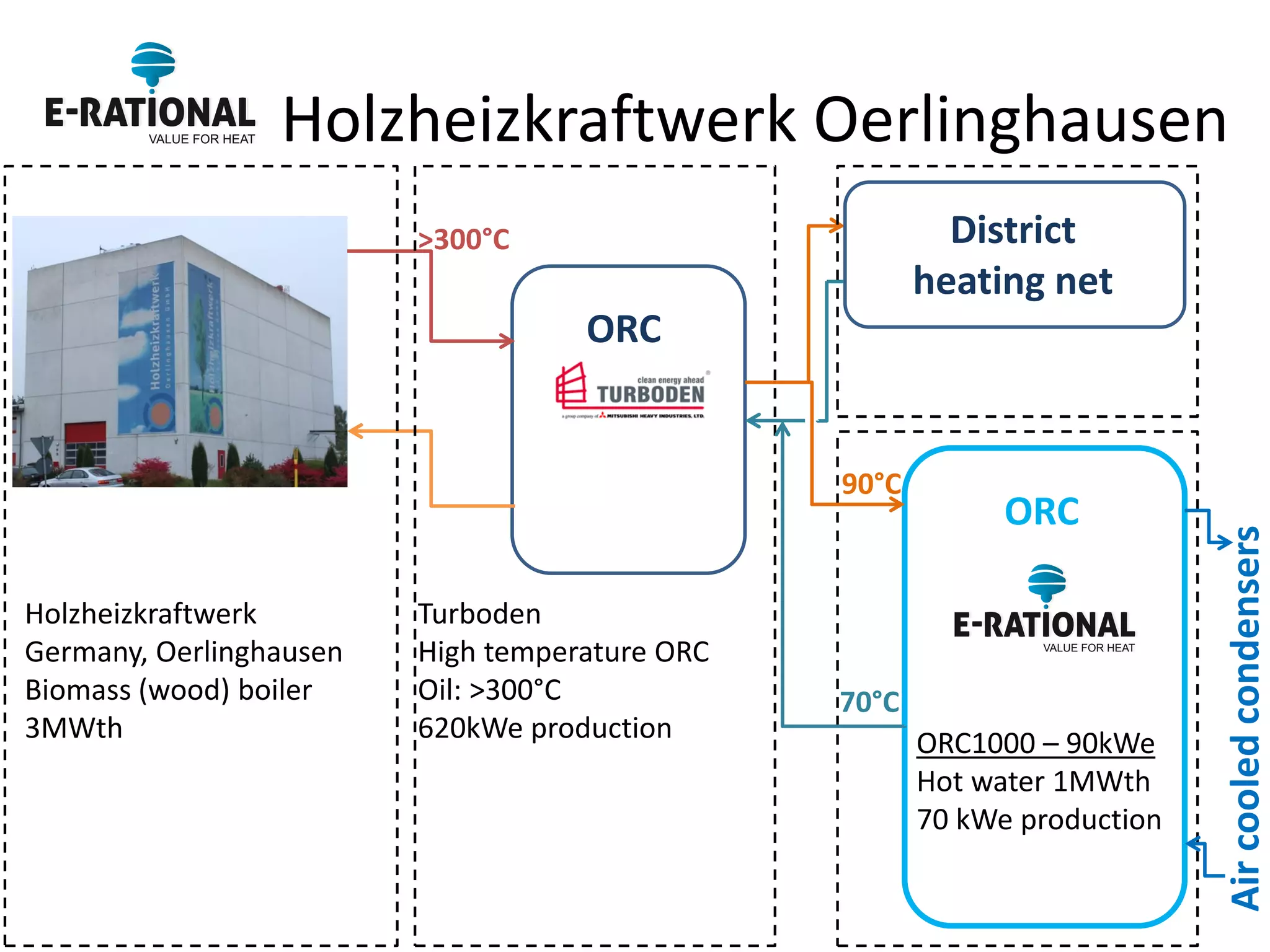 ORC 
ORC 
>300°C 
Holzheizkraftwerk 
Germany, Oerlinghausen 
Biomass (wood) boiler 
3MWth 
District heating net 
90°C 
70°C 
Turboden 
High temperature ORC 
Oil: >300°C 
620kWe production 
ORC1000 – 90kWe Hot water 1MWth 70 kWe production 
Air cooled condensers 
Holzheizkraftwerk Oerlinghausen  