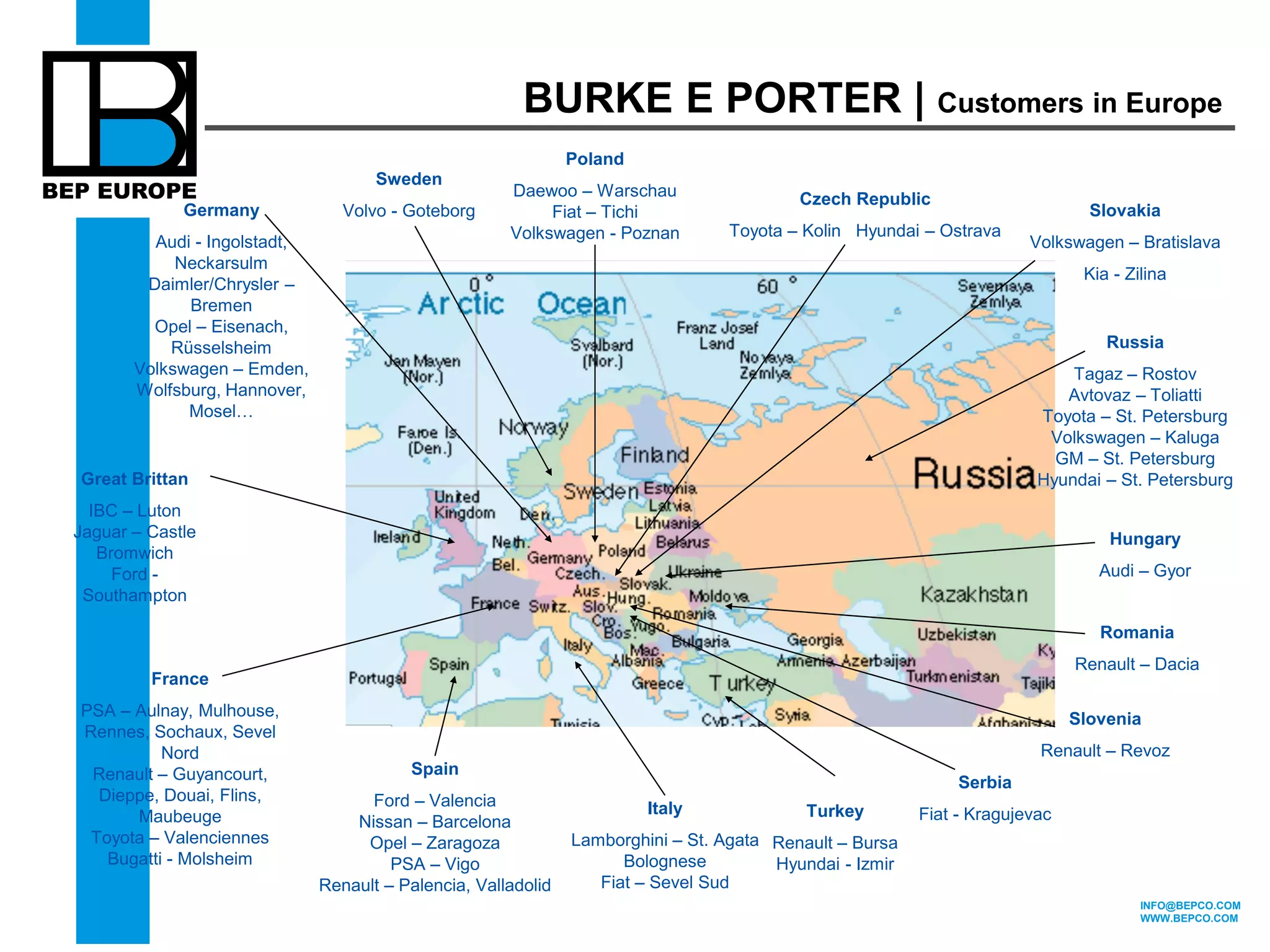 INFO@BEPCO.COM 
WWW.BEPCO.COM 
Germany 
Audi - Ingolstadt, 
Neckarsulm 
Daimler/Chrysler – 
Bremen 
Opel – Eisenach, 
Rüsselsheim 
Volkswagen – Emden, 
Wolfsburg, Hannover, 
Mosel… 
Great Brittan 
IBC – Luton 
Jaguar – Castle 
Bromwich 
Ford - 
Southampton 
France 
PSA – Aulnay, Mulhouse, 
Rennes, Sochaux, Sevel 
Nord 
Renault – Guyancourt, 
Dieppe, Douai, Flins, 
Maubeuge 
Toyota – Valenciennes 
Bugatti - Molsheim 
Spain 
Ford – Valencia 
Nissan – Barcelona 
Opel – Zaragoza 
PSA – Vigo 
Renault – Palencia, Valladolid 
Italy 
Lamborghini – St. Agata 
Bolognese 
Fiat – Sevel Sud 
Sweden 
Volvo - Goteborg 
Poland 
Daewoo – Warschau 
Fiat – Tichi 
Volkswagen - Poznan 
Czech Republic 
Toyota – Kolin Hyundai – Ostrava 
Slovakia 
Volkswagen – Bratislava 
Kia - Zilina 
Hungary 
Audi – Gyor 
Russia 
Tagaz – Rostov 
Avtovaz – Toliatti 
Toyota – St. Petersburg 
Volkswagen – Kaluga 
GM – St. Petersburg 
Hyundai – St. Petersburg 
Turkey 
Renault – Bursa 
Hyundai - Izmir 
Romania 
Renault – Dacia 
Slovenia 
Renault – Revoz 
Serbia 
Fiat - Kragujevac 
BURKE E PORTER | Customers in Europe 
 