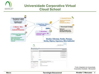 Universidade Corporativa Virtual
                 Cloud School




                                            FFonte: Adaptado da Universidade
                                            Corporativa Ampliada - Micropower

Marcx              Tecnologia Educacional      Nivaldo T. Marcusso         8
 