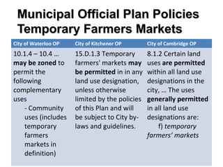 Municipal Official Plan PoliciesMunicipal Official Plan Policies
Temporary Farmers MarketsTemporary Farmers Markets
City of Waterloo OP City of Kitchener OP City of Cambridge OP
10.1.4 – 10.4 …
may be zoned to
permit the
following
complementary
uses
- Community
uses (includes
temporary
farmers
markets in
definition)
15.D.1.3 Temporary
farmers' markets may
be permitted in in any
land use designation,
unless otherwise
limited by the policies
of this Plan and will
be subject to City by-
laws and guidelines.
8.1.2 Certain land
uses are permitted
within all land use
designations in the
city, … The uses
generally permitted
in all land use
designations are:
f) temporary
farmers’ markets
 