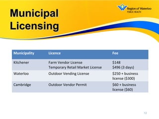 12
Municipality Licence Fee
Kitchener Farm Vendor License
Temporary Retail Market License
$148
$496 (3 days)
Waterloo Outdoor Vending License $250 + business
license ($300)
Cambridge Outdoor Vendor Permit $60 + business
license ($60)
MunicipalMunicipal
LicensingLicensing
 