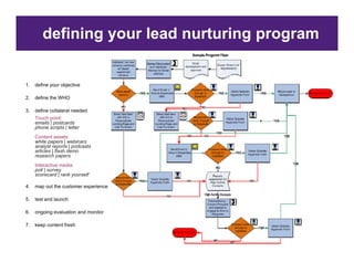 defining your lead nurturing program


1.
1    define your objective

2.   define the WHO

3.   define collateral needed
     Touch point:
     emails | postcards
     phone scripts | letter
     Content assets:
     white papers | webinars
     analyst reports | podcasts
     articles | flash demo
     research papers
     Interactive media:
     poll | survey
     scorecard | rank yourself

4.   map ou the cus o e e pe e ce
      ap out e customer experience

5.   test and launch

6.   ongoing evaluation and monitor

7.   keep content fresh
 