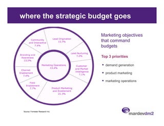 where the strategic budget goes

                                  Marketing objectives
                                  that
                                  th t commandd
                                  budgets

                                  Top 3 priorities

                                    demand generation

                                    product marketing

                                    marketing operations




 Source: Forrester Research Inc
 
