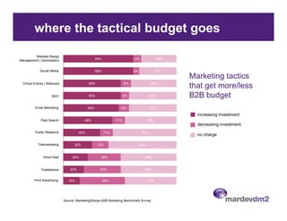 where the tactical budget goes

        Website Design
Management | Optimisation                           69%                    5%               25%


             Social Media                           69%                    4%               27%
                                                                                                  Marketing tactics
  Virtual Events | Webinars                   60%                     6%               34%
                                                                                                  that get more/less
                     SEO                      60%                     5%              35%         B2B budget
          Email Marketing                     59%                 6%                  35%

                                                                                                    increasing investment
              Paid Search                  49%                  11%                   40%
                                                                                                    decreasing investment
          Public Relations              40%               11%                   50%
                                                                                                    no charge

            Telemarketing           32%             13%                         54%


                Direct Mail        24%                28%                         48%


              Tradeshows          22%                 30%                         48%


         Print Advertising       15%                      39%                         47%




                              Source: MarketingSherpa B2B Marketing Benchmark Survey
 