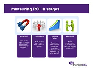 measuring ROI in stages




    Attraction       Conversion          Life-time        Retention
                                           Value
    How much          What is your                           What
   does it cost to     conversion        How many        percent age
    attract each     from visitor to    transactions    of your opt-ins
   new visitor or        opt-in?          does the      become paying
     prospect?                            average        customers?
                                       customer make
                                        over time? At
                                        what value?
 