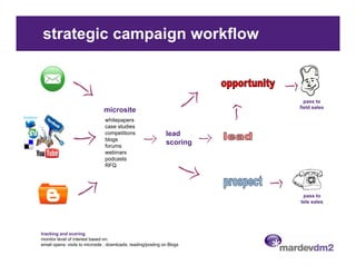 strategic campaign workflow



                                                                           pass to
                                                                         field sales
                                microsite
                                whitepapers
                                case studies
                                competitions                   lead
                                blogs
                                forums
                                                               scoring
                                webinars
                                podcasts
                                RFQ




                                                                          pass to
                                                                         tele sales




tracking and scoring
monitor level of interest based on:
email opens; visits to microsite ; downloads; reading/posting on Blogs
 
