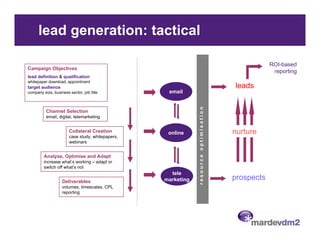 lead generation: tactical

                                                                                                  ROI-based
Campaign Objectives
                                                                                                   reporting
lead definition & qualification
whitepaper download, appointment
target audience                                                                       leads
company size, business sector, job title           email




                                                              resource optimisation
          Channel Selection
          email, digital, telemarketing


                       Collateral Creation         online                             nurture
                       case study, whitepapers,
                                y
                       webinars


         Analyse, Optimise and Adapt
         increase what’s working – adapt or
         switch off what’s not
                                                    tele
                   Deliverables                   marketing                           prospects
                   volumes, timescales, CPL
                   reporting
 