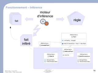 Utilisation – Instrumentation du code class C1 { méthode1() { // corps } méthode2() { // corps } } class C1 { méthode1() { sondeDébut(C1.class,  " méthode1 ");   // corps sondeFin(C1.class,  " méthode1 ") ; } méthode2() { sondeDébut(C1.class,  " méthode2 "); // corps sondeFin(C1.class,  " méthode2 ");   } } instrumentation sondeDébut(Class c, String méthode) { // génération de la trace } sondeFin(Class c, String méthode) { // génération de la trace } appels trace 12123 entrée C1.méthode1() 12255 entrée C1.méthode2() 12325 sortie C1.méthode2() 13003 sortie C1.méthode1() exécution 