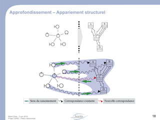 Fonctionnement – Trouver un fait de base ? Exemple... oui analyseur de code source étend JFrame? ClassHasStereotype designClass = C stereotype = boundary certitude = élevée class C extends JFrame { // contenu } Code source 