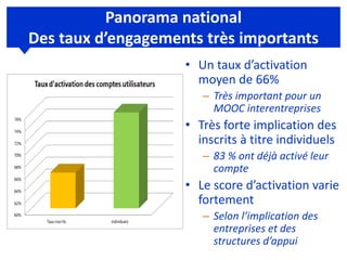 Panorama national
Des taux d’engagements très importants
• Un taux d’activation
moyen de 66%
– Très important pour un
MOOC interentreprises
• Très forte implication des
inscrits à titre individuels
– 83 % ont déjà activé leur
compte
• Le score d’activation varie
fortement
– Selon l’implication des
entreprises et des
structures d’appui
 