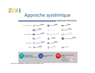 Approche systémique
Source: Prof. Luigi Bistagnino, Politecnico di Torino, Piedmont, Italy
 
