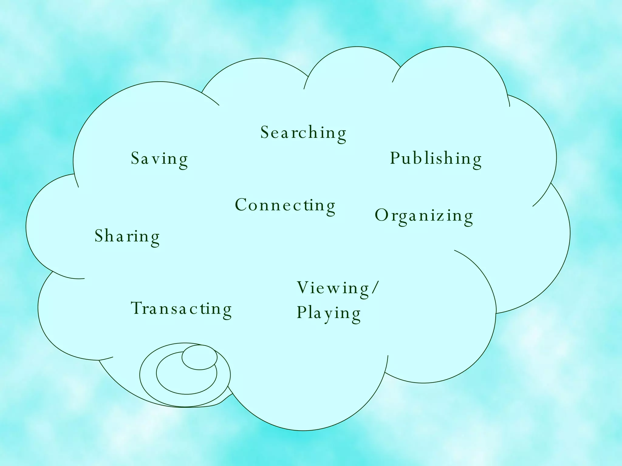 Saving Searching Organizing Sharing Viewing/Playing Transacting Connecting Publishing 