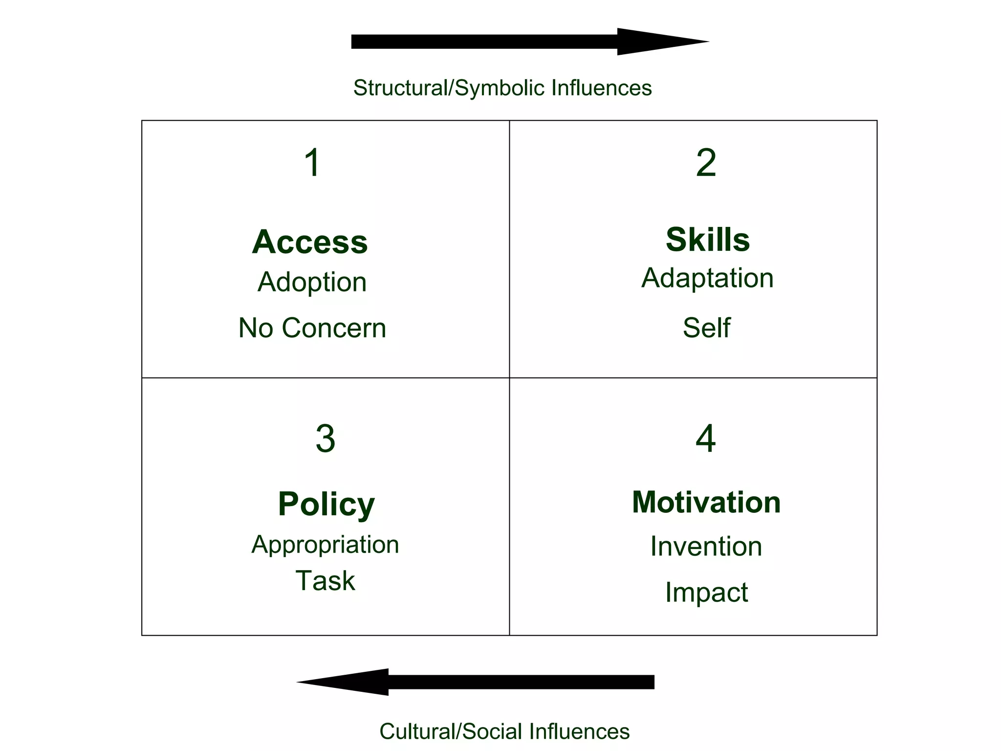 1 Adoption No Concern Access 2 Adaptation Self Skills 3 Appropriation Task Policy 4 Invention Impact Motivation Cultural/Social Influences Structural/Symbolic Influences 